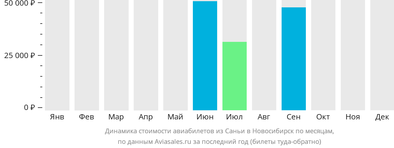 Динамика стоимости авиабилетов из Санья в Новосибирск по месяцам