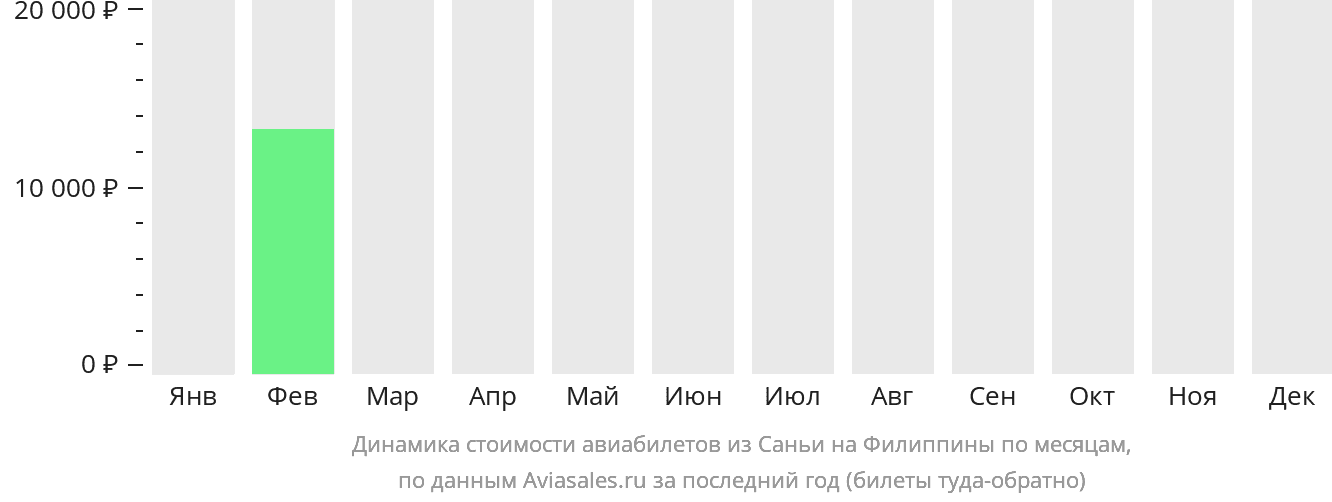 Динамика стоимости авиабилетов из Санья на Филиппины по месяцам