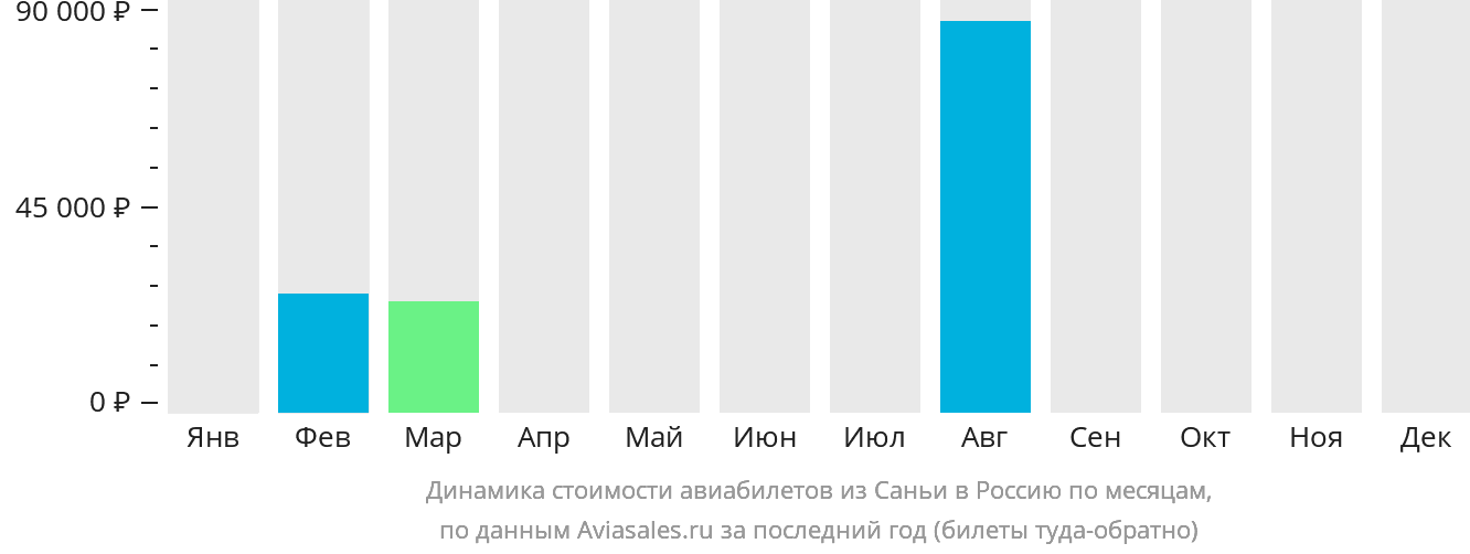 Динамика стоимости авиабилетов из Санья в Россию по месяцам