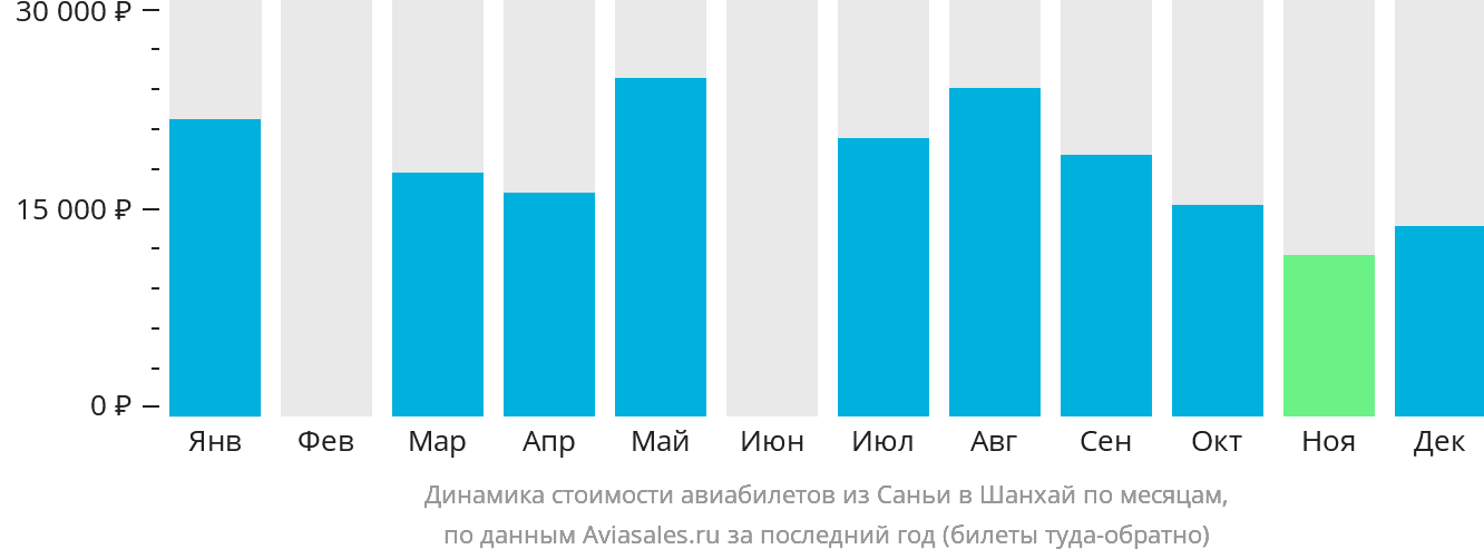 Динамика стоимости авиабилетов из Санья в Шанхай по месяцам