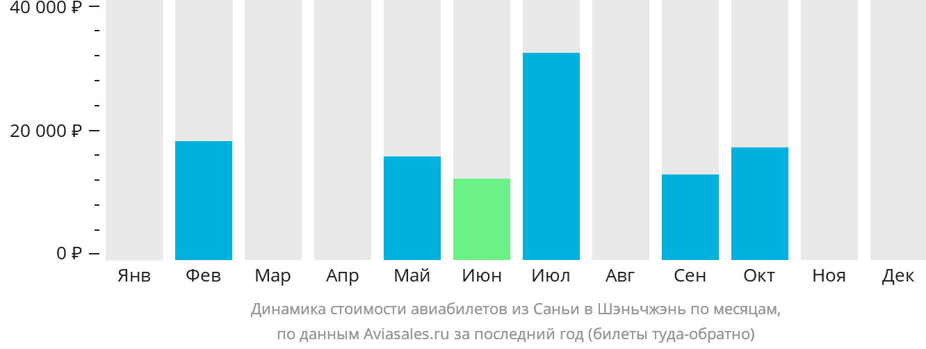 Динамика стоимости авиабилетов из Санья в Шэньчжэнь по месяцам