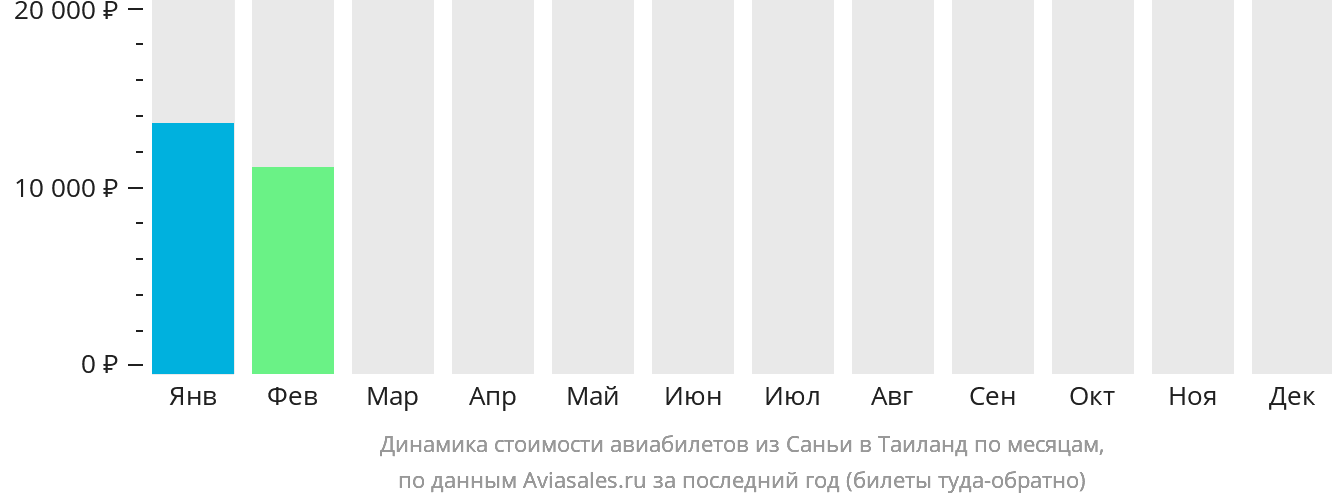 Динамика стоимости авиабилетов из Санья в Таиланд по месяцам