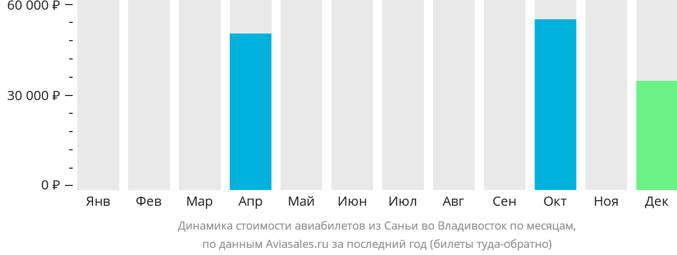 Динамика стоимости авиабилетов из Санья во Владивосток по месяцам
