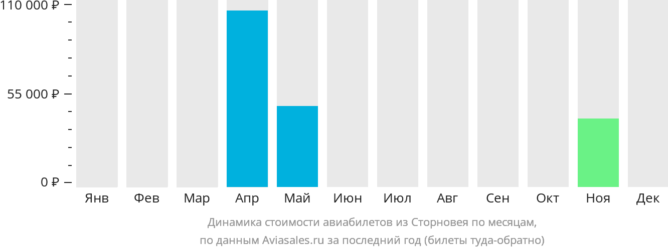 Динамика стоимости авиабилетов из Сторновея по месяцам