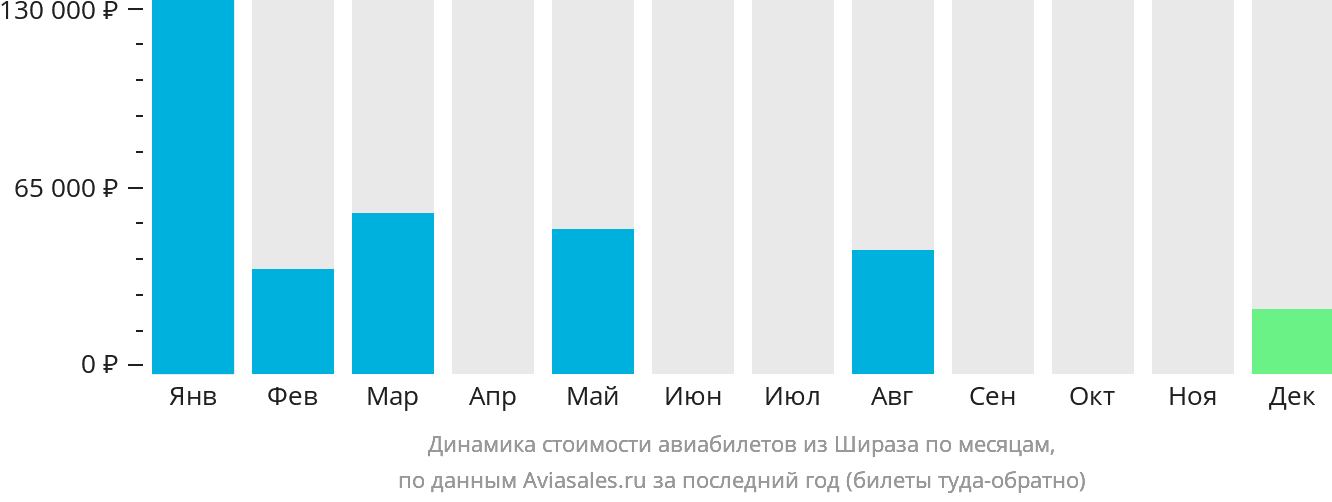 Динамика стоимости авиабилетов из Шираза по месяцам