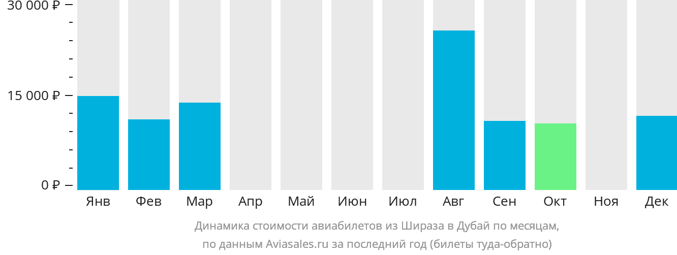 Динамика стоимости авиабилетов из Шираза в Дубай по месяцам