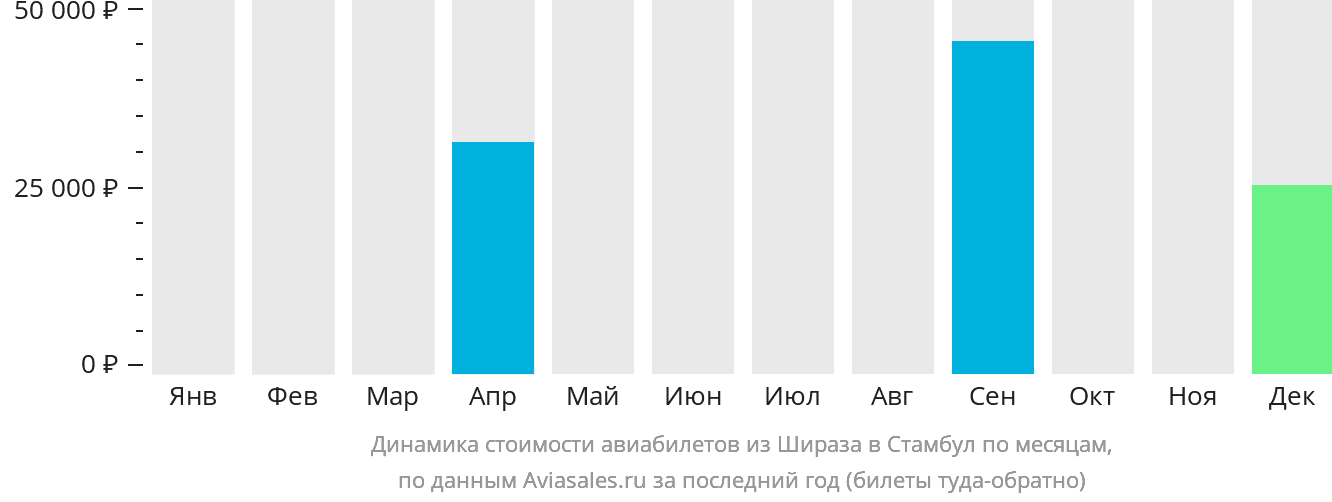 Динамика стоимости авиабилетов из Шираза в Стамбул по месяцам