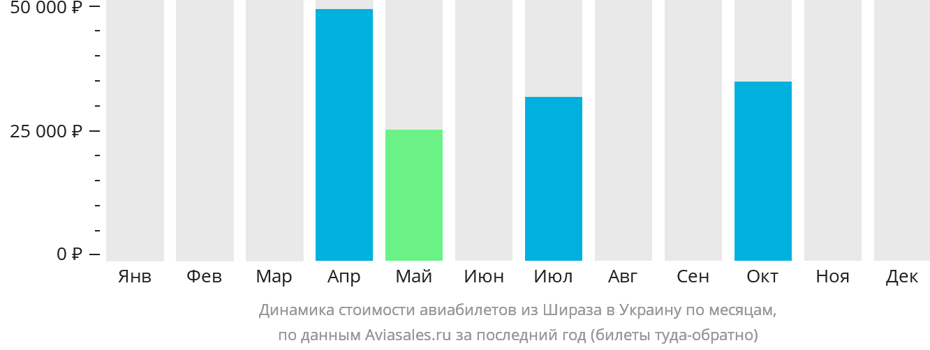 Динамика стоимости авиабилетов из Шираза в Украину по месяцам