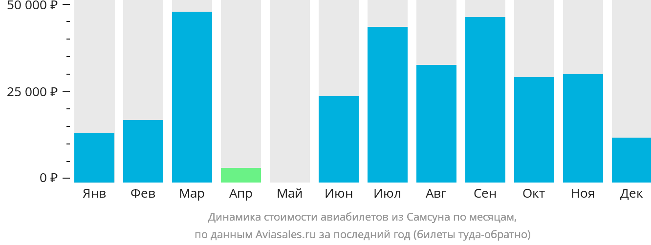 Динамика стоимости авиабилетов из Самсуна по месяцам