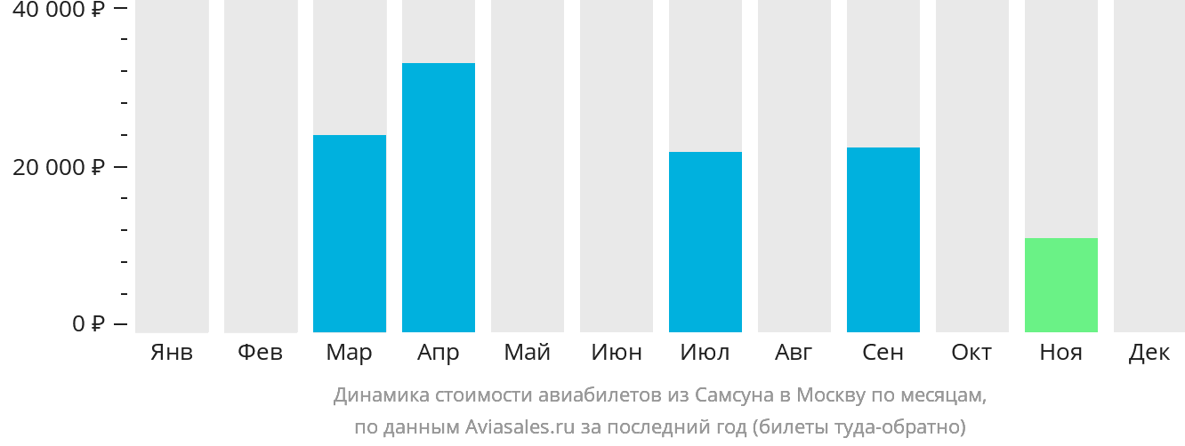 Динамика стоимости авиабилетов из Самсуна в Москву по месяцам