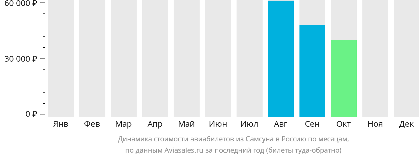 Динамика стоимости авиабилетов из Самсуна в Россию по месяцам