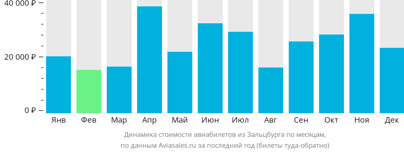 Динамика стоимости авиабилетов из Зальцбурга по месяцам