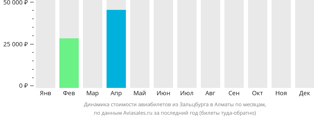 Динамика стоимости авиабилетов из Зальцбурга в Алматы по месяцам