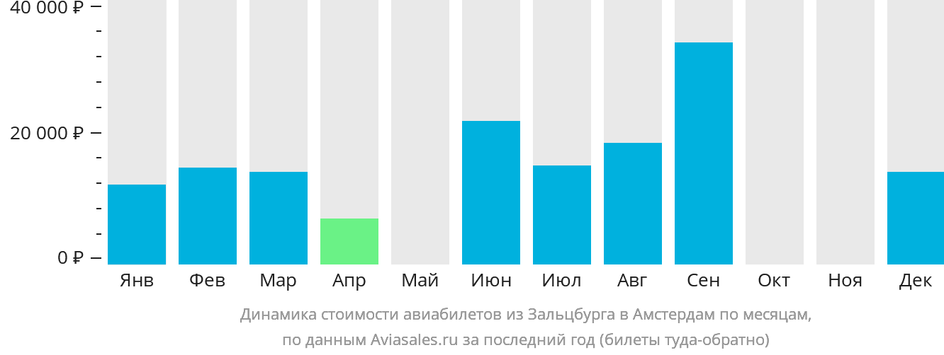 Динамика стоимости авиабилетов из Зальцбурга в Амстердам по месяцам