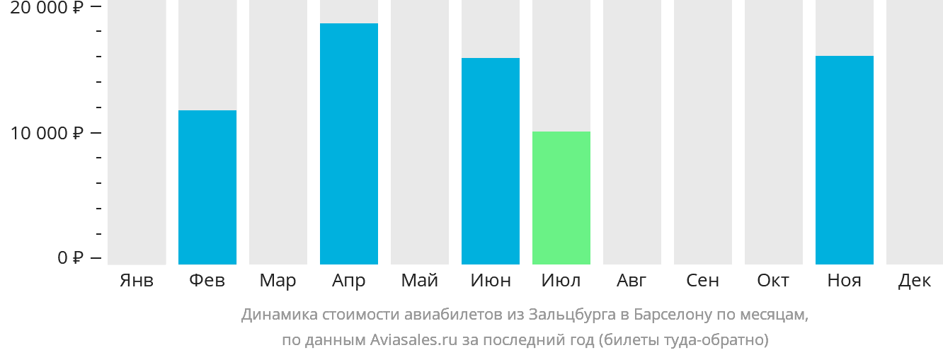 Динамика стоимости авиабилетов из Зальцбурга в Барселону по месяцам