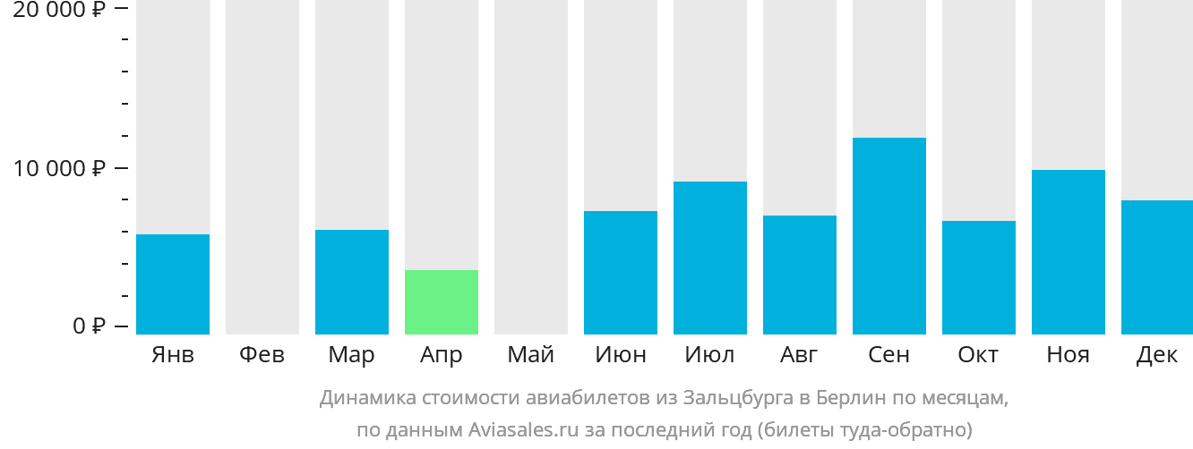 Динамика стоимости авиабилетов из Зальцбурга в Берлин по месяцам