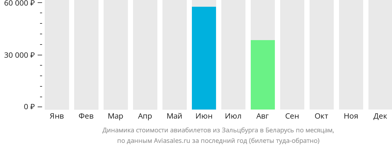 Динамика стоимости авиабилетов из Зальцбурга в Беларусь по месяцам