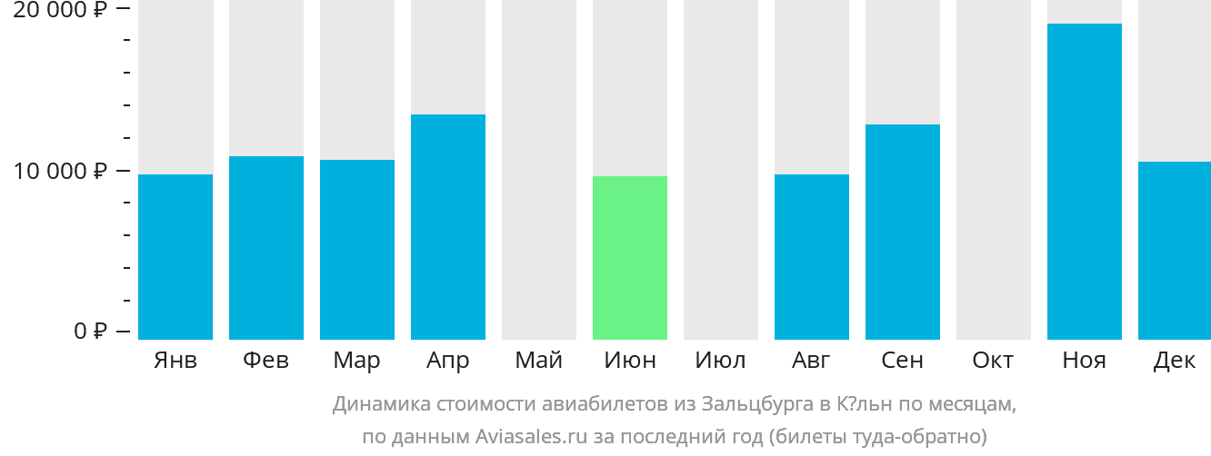 Динамика стоимости авиабилетов из Зальцбурга в Кёльн по месяцам
