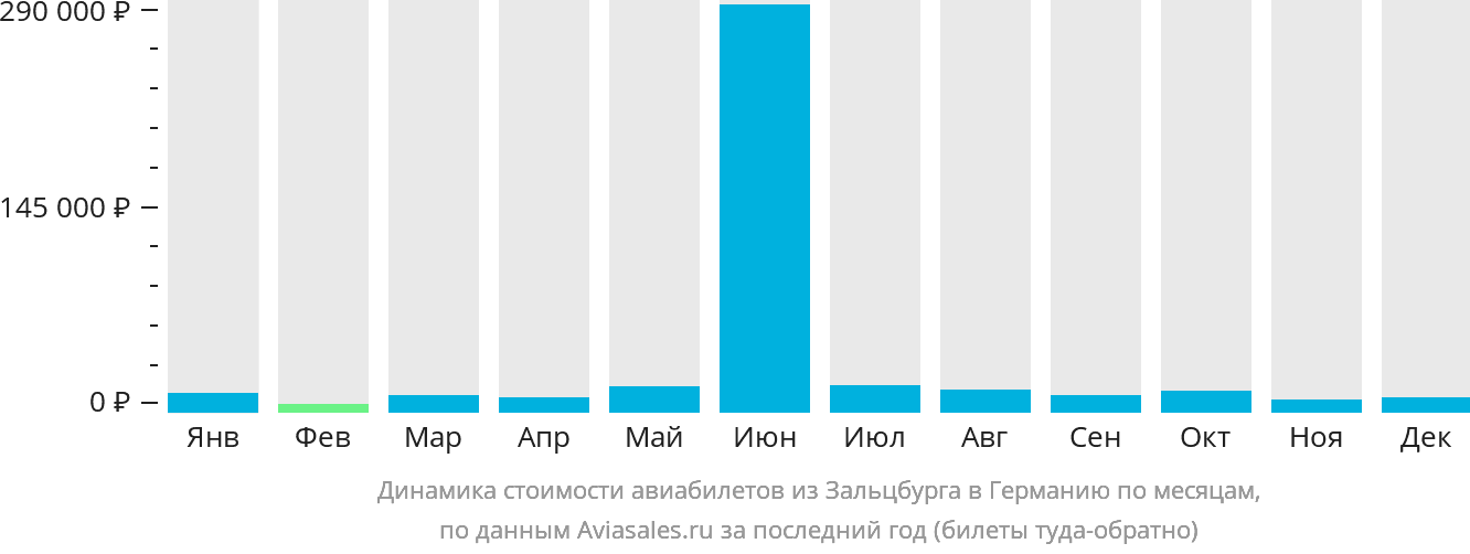 Динамика стоимости авиабилетов из Зальцбурга в Германию по месяцам