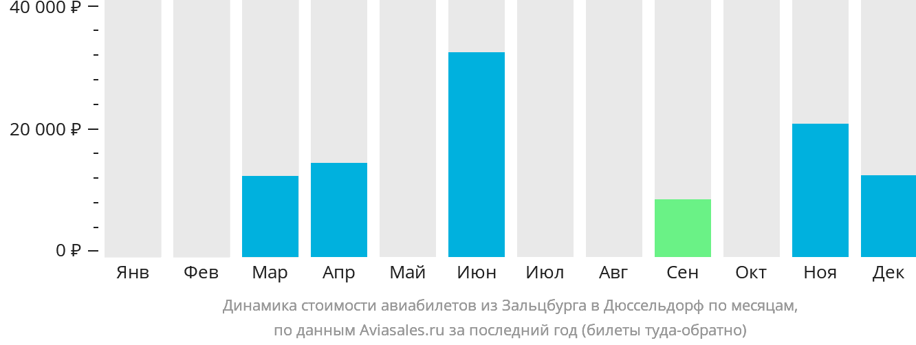 Динамика стоимости авиабилетов из Зальцбурга в Дюссельдорф по месяцам
