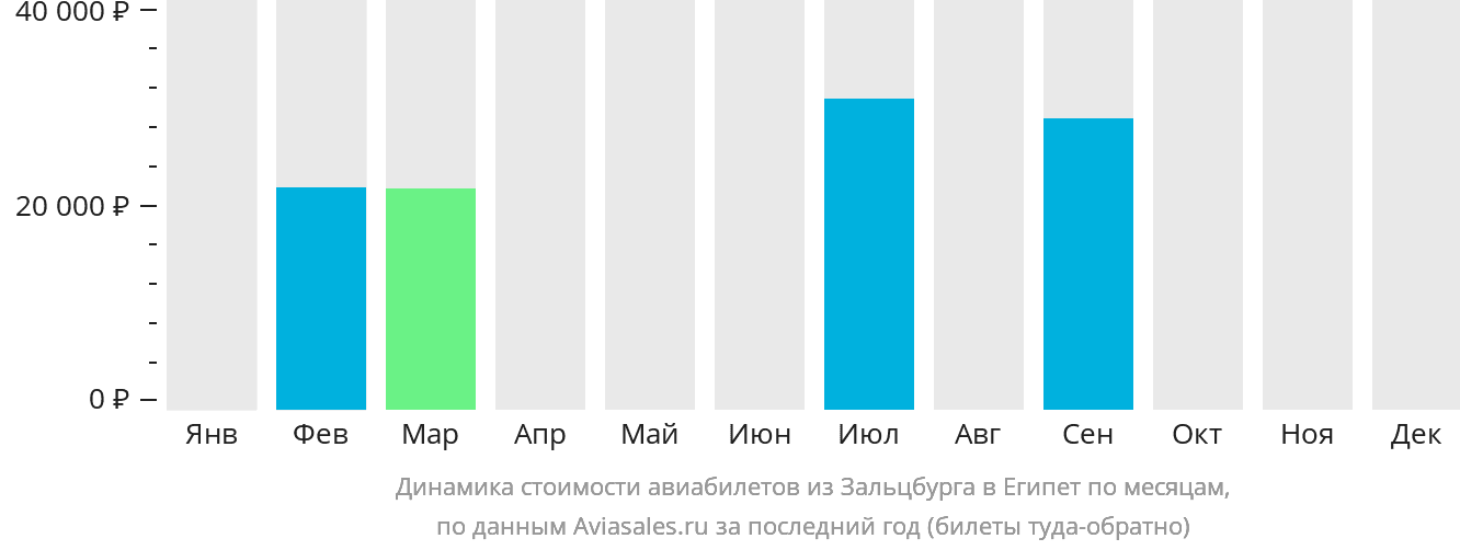 Динамика стоимости авиабилетов из Зальцбурга в Египет по месяцам