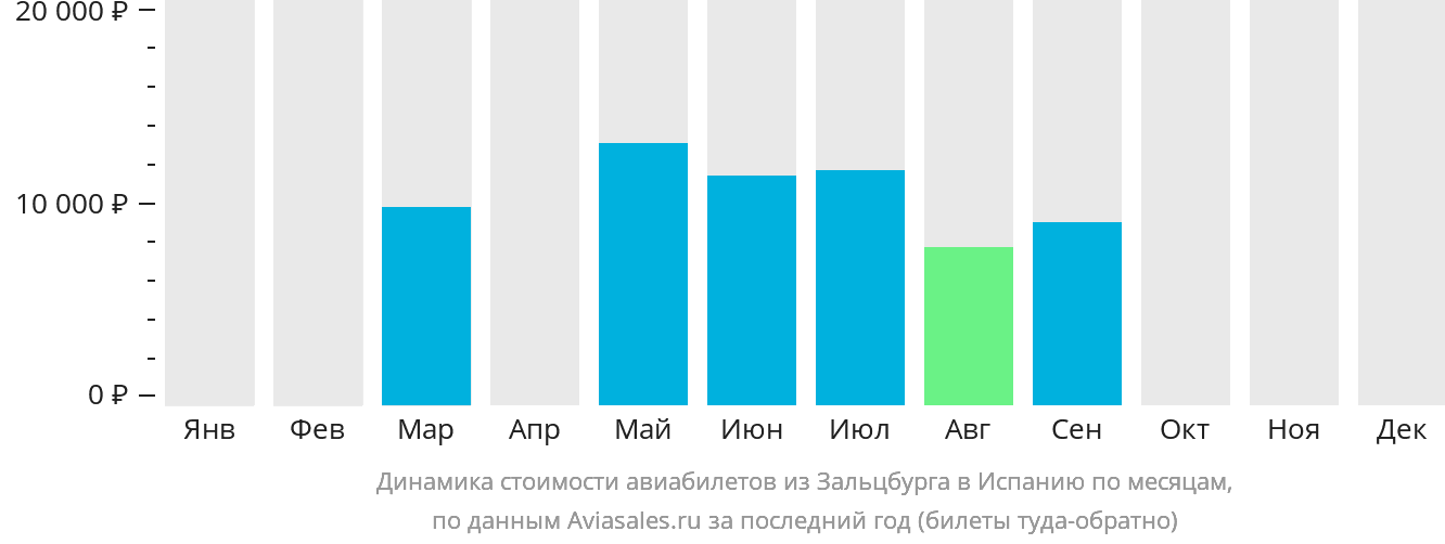 Динамика стоимости авиабилетов из Зальцбурга в Испанию по месяцам
