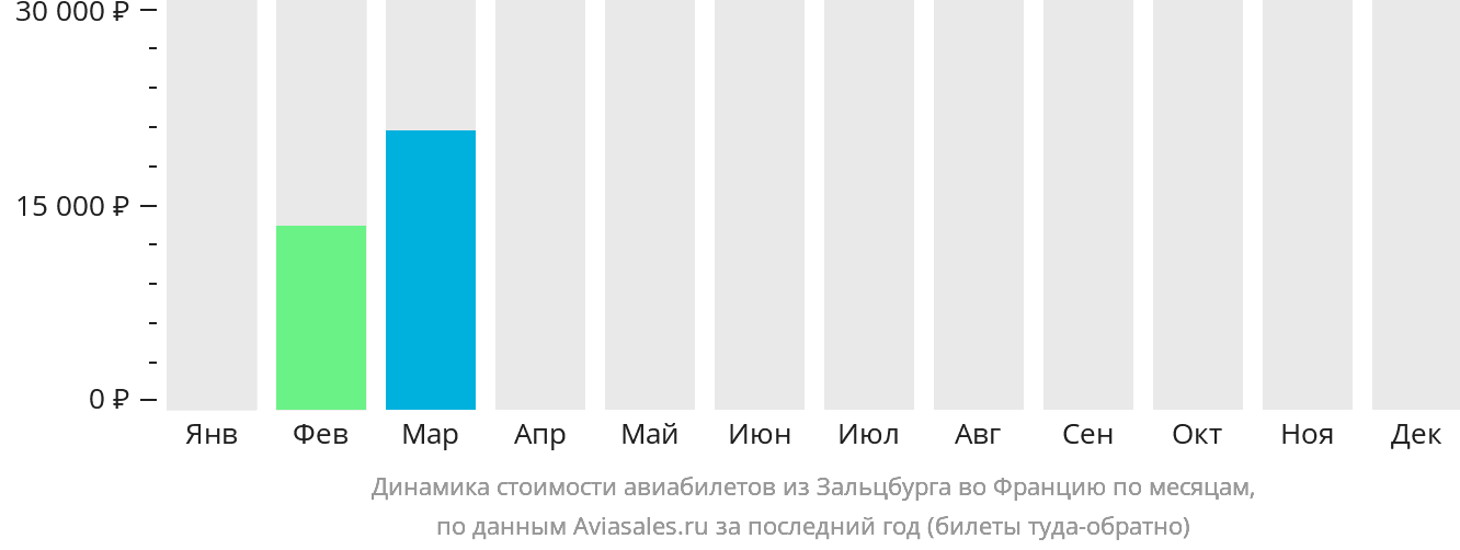 Динамика стоимости авиабилетов из Зальцбурга во Францию по месяцам
