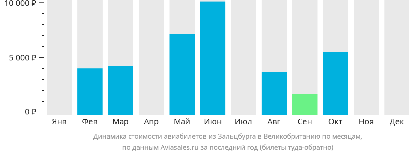 Динамика стоимости авиабилетов из Зальцбурга в Великобританию по месяцам