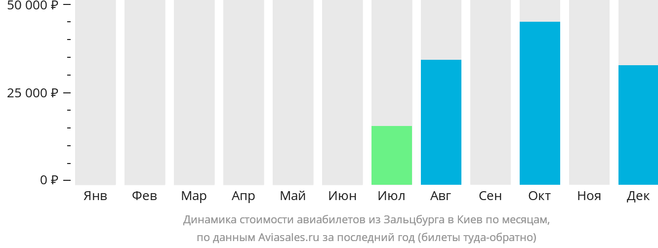 Динамика стоимости авиабилетов из Зальцбурга в Киев по месяцам