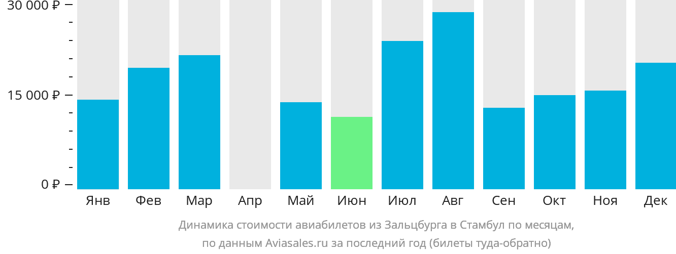 Динамика стоимости авиабилетов из Зальцбурга в Стамбул по месяцам