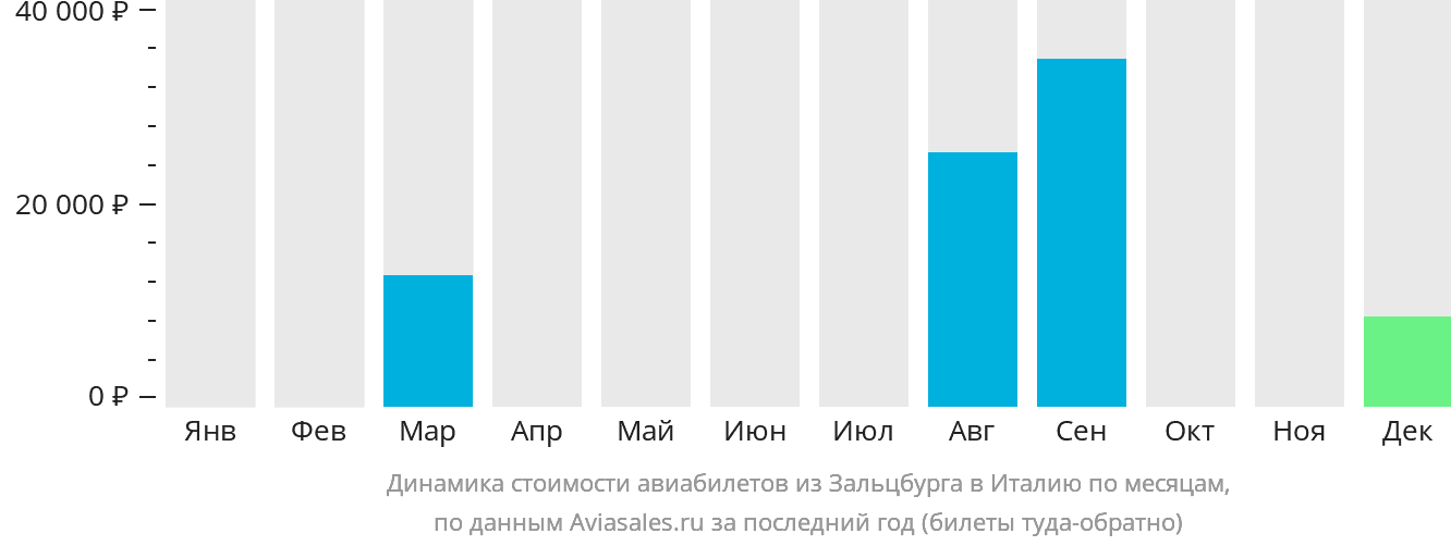 Динамика стоимости авиабилетов из Зальцбурга в Италию по месяцам