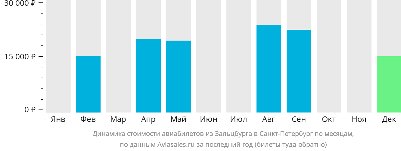 Динамика стоимости авиабилетов из Зальцбурга в Санкт-Петербург по месяцам