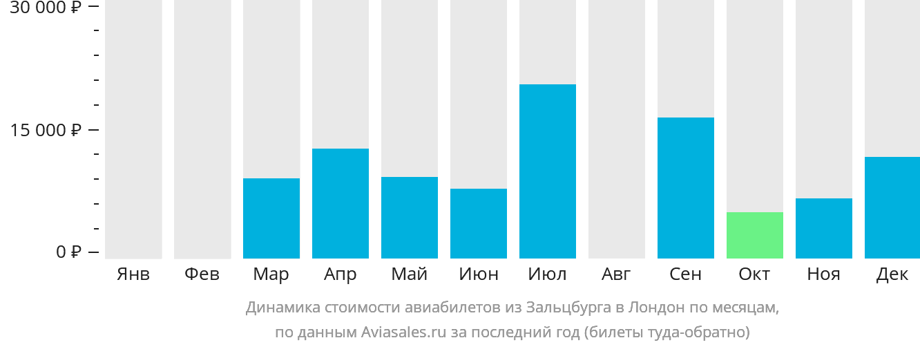 Динамика стоимости авиабилетов из Зальцбурга в Лондон по месяцам