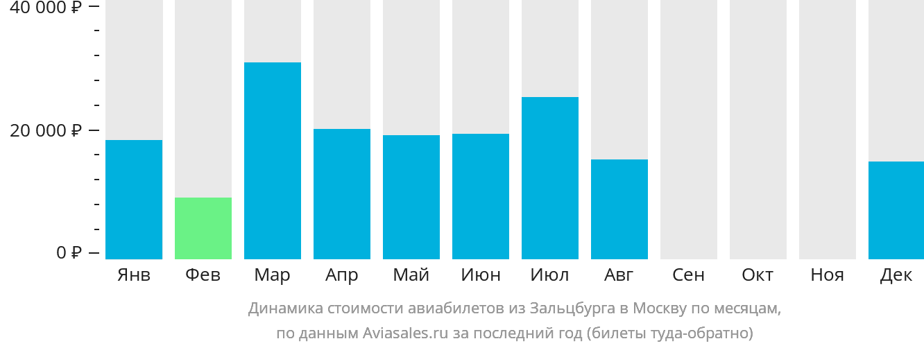 Динамика стоимости авиабилетов из Зальцбурга в Москву по месяцам