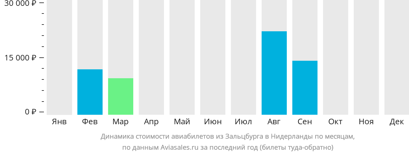 Динамика стоимости авиабилетов из Зальцбурга в Нидерланды по месяцам
