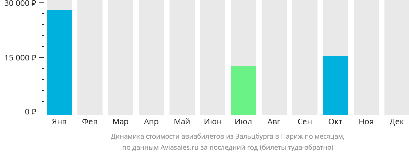 Динамика стоимости авиабилетов из Зальцбурга в Париж по месяцам