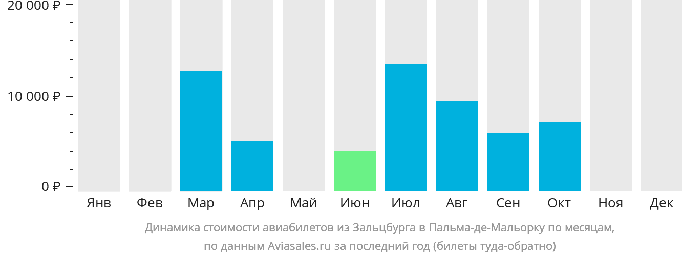 Динамика стоимости авиабилетов из Зальцбурга в Пальма-де-Майорку по месяцам