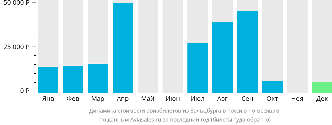 Динамика стоимости авиабилетов из Зальцбурга в Россию по месяцам