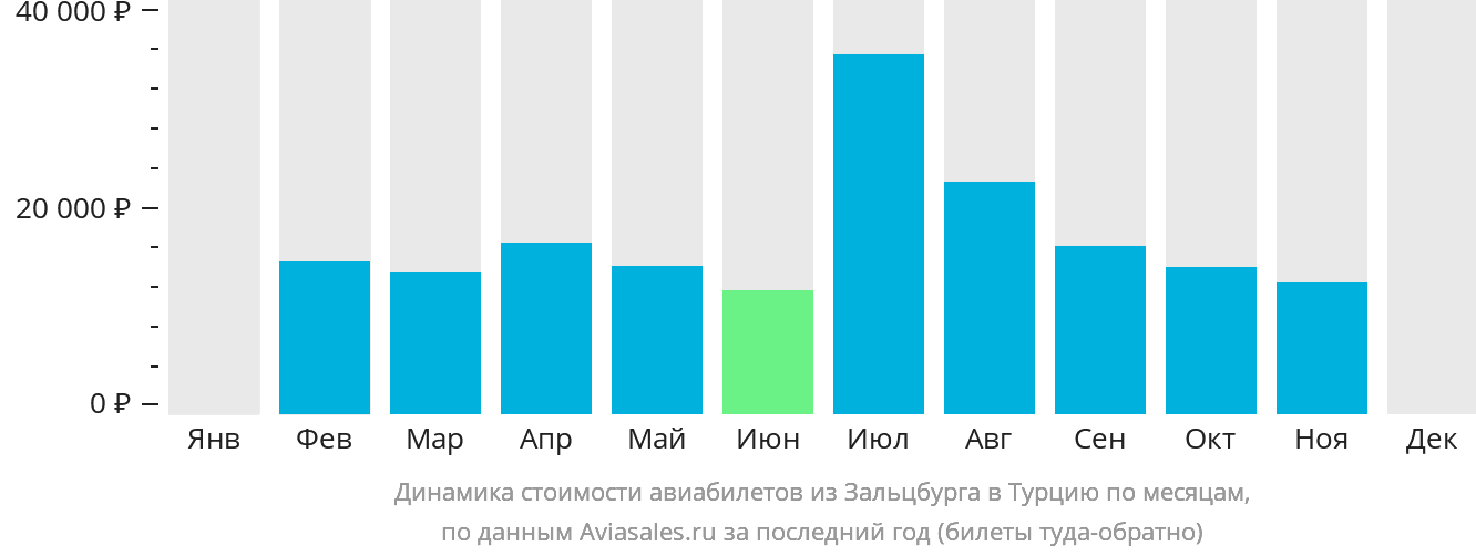 Динамика стоимости авиабилетов из Зальцбурга в Турцию по месяцам