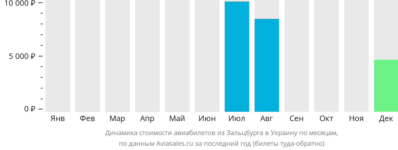 Динамика стоимости авиабилетов из Зальцбурга в Украину по месяцам