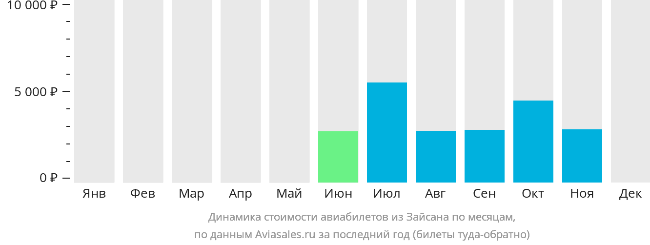 Динамика стоимости авиабилетов из Зайсана по месяцам