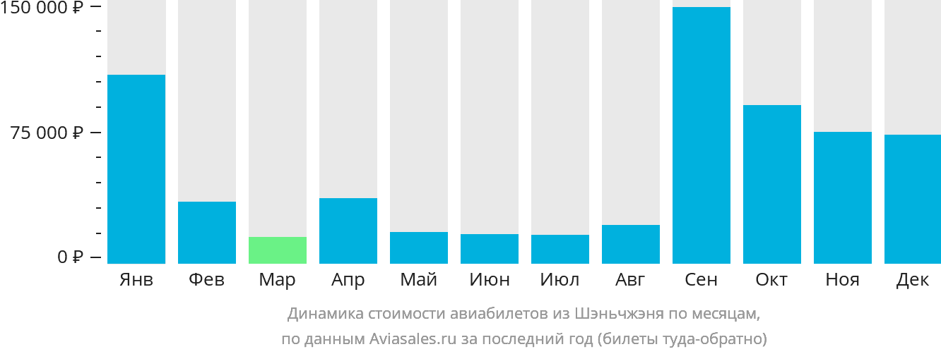 Динамика стоимости авиабилетов из Шэньчжэня по месяцам