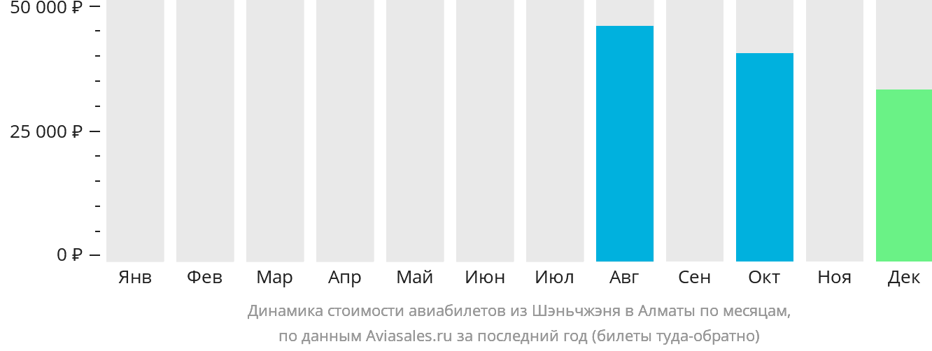Динамика стоимости авиабилетов из Шэньчжэня в Алматы по месяцам