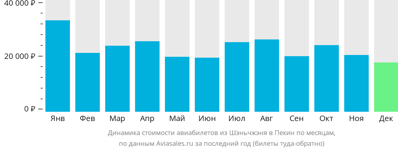 Динамика стоимости авиабилетов из Шэньчжэня в Пекин по месяцам