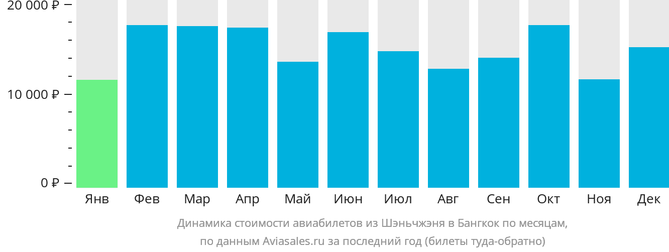 Динамика стоимости авиабилетов из Шэньчжэня в Бангкок по месяцам