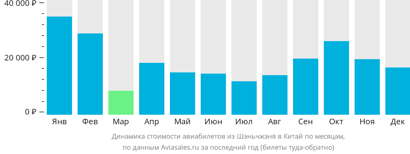 Динамика стоимости авиабилетов из Шэньчжэня в Китай по месяцам
