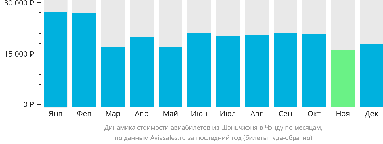 Динамика стоимости авиабилетов из Шэньчжэня в Чэнду по месяцам