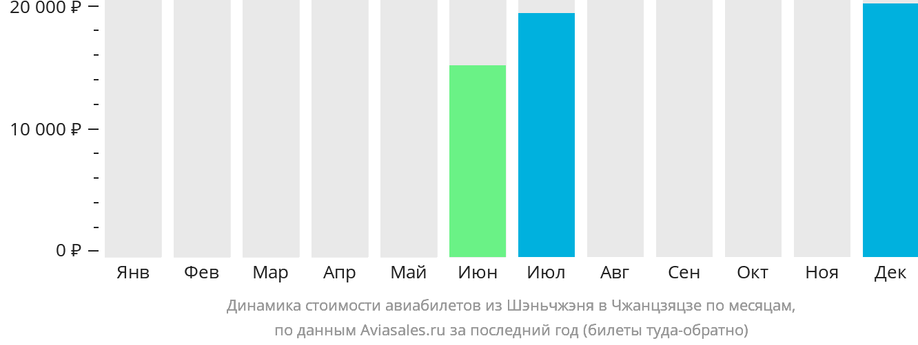 Динамика стоимости авиабилетов из Шэньчжэня в Чжанцзяцзе по месяцам