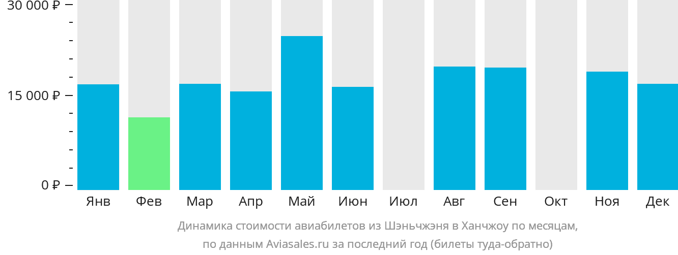 Динамика стоимости авиабилетов из Шэньчжэня в Ханчжоу по месяцам