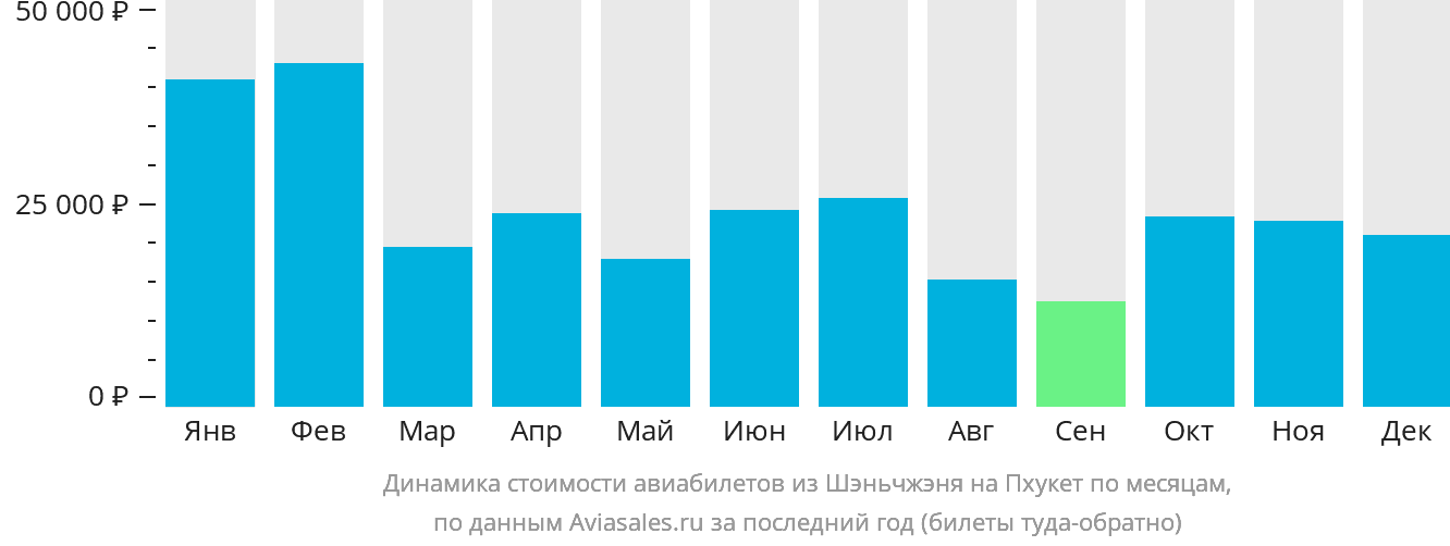 Динамика стоимости авиабилетов из Шэньчжэня на Пхукет по месяцам